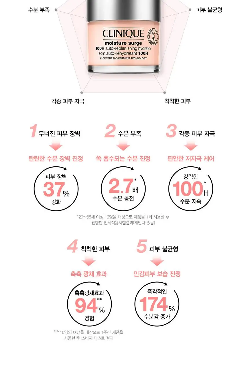 [김고은PICK] [1+1] 크리니크 쏙보습크림 50ml 기획/단품 상세페이지 5